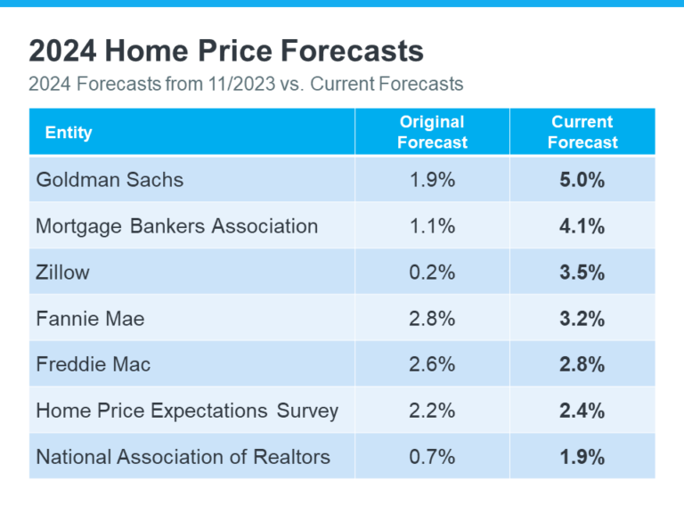 Expert Home Price Forecasts for 2024 Revised Up Lisa Wolf Team